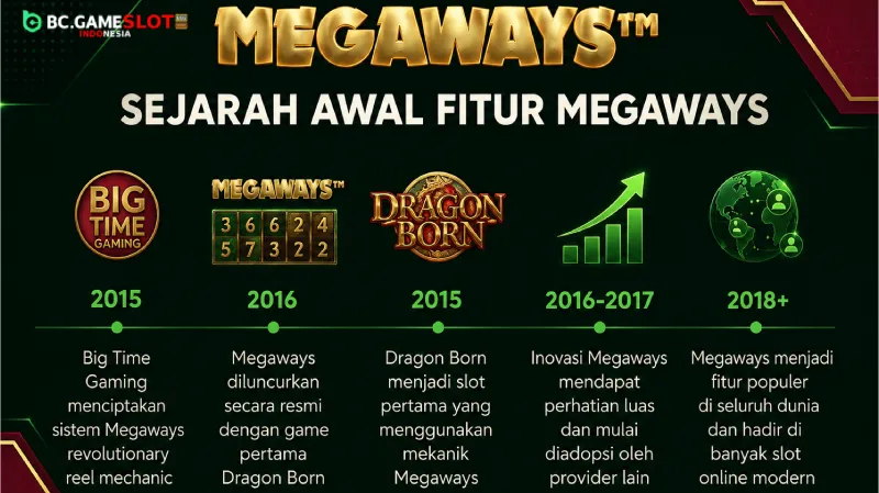 Sejarah Awal Fitur Megaways
